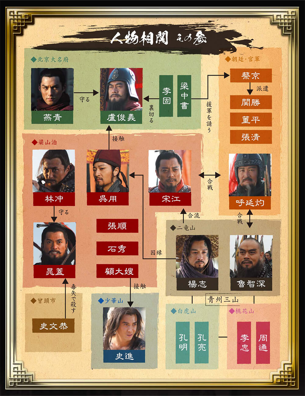 相関図