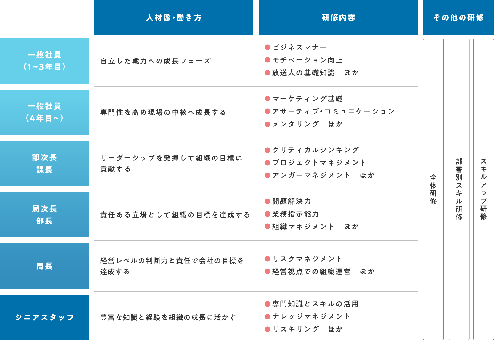 研修制度